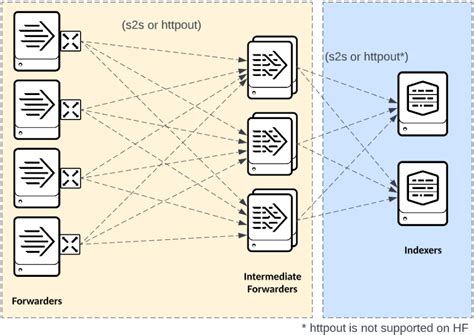 Intermediate Data Routing Using Universal And Heavy Forwarders Splunk Documentation