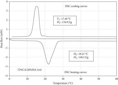 Dsc Curve Of The Ca Ma Binary Eutectic Mixture Download Scientific