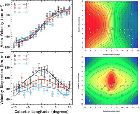 Left Panels Velocity Dispersion Profile Bottom And Rotation Curve Download Scientific