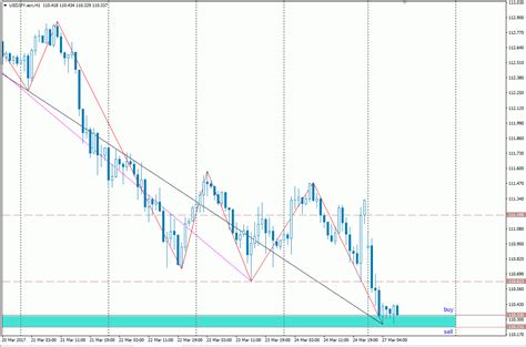 Analisa Scalping Usd Jpy Maret