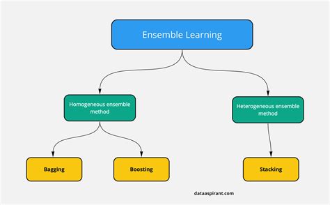 Ensemble Methods | Bagging Vs Boosting Difference - Dataaspirant