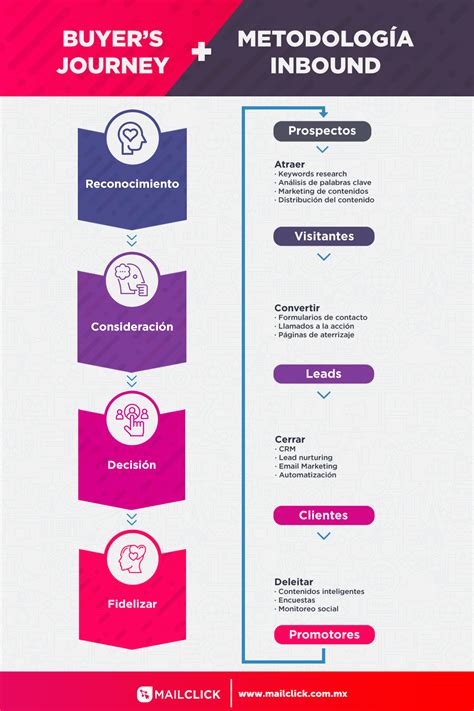 Inbound Marketing Impulsa Tu Negocio Con La Mejor Estrategia Artofit