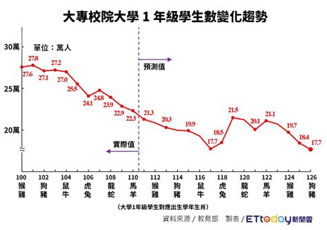 大學倒閉潮來了！