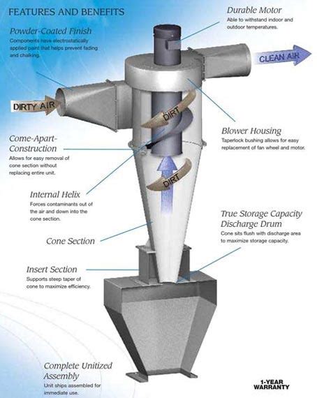 Cyclone Type Dust Collector At Best Price In Jodhpur Id