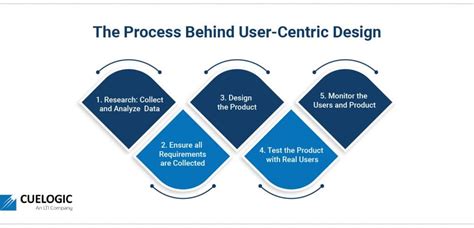 User Centered Design The Design Process And Tools Cuelogic An Lti