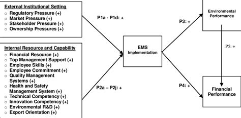 Conceptual Model Of Ems Implementaion Download Scientific Diagram