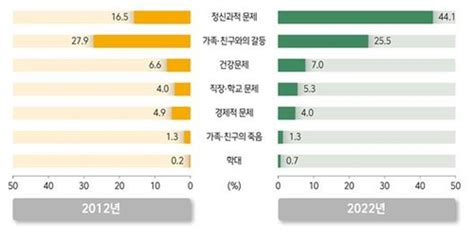 자해·자살 시도 응급실 실려간 10대 10년새 3배로 급증 연합뉴스