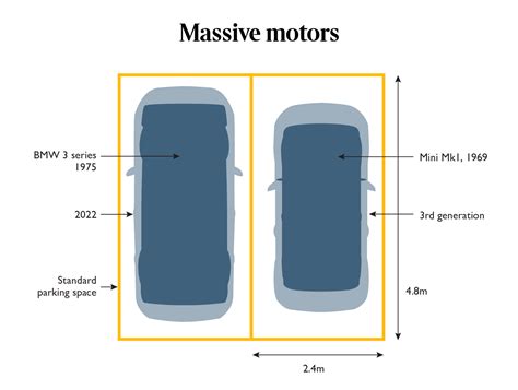 Parking Spaces Could Grow To Fit Todays Larger Cars After Ministerial