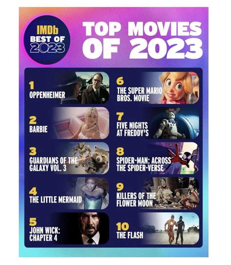 IMDB’s Top 10 Movies of 2023 : r/YMS