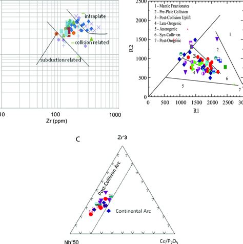 Trace Element Discrimination Diagrams Showing The Tectonic Settings Of