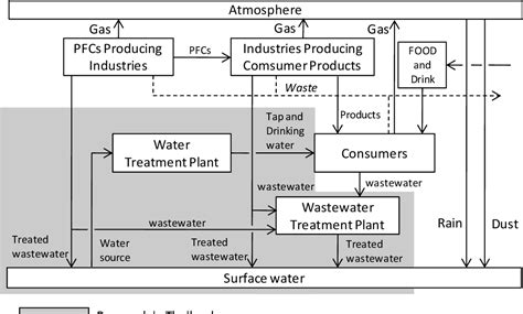 Figure 5.6 from Study on Contamination of Perfluorinated Compounds ...