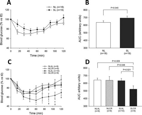 Intraperitoneal Insulin Tolerance Test Ipitt In Control Mice Raised