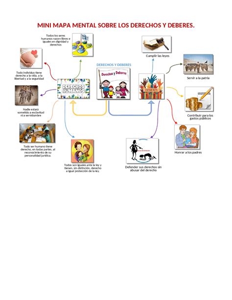 Derechos Humanos Mapa Conceptual