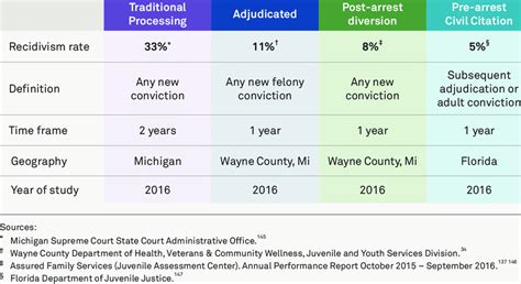 Recidivism Rates For Various Levels Of Youth In The Juvenile System