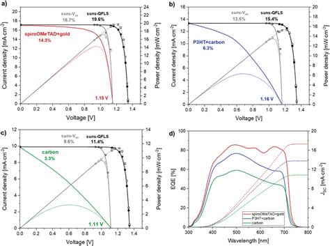 Measured Jv Curves At Sun And Pseudojv Based On Sunsvoc And