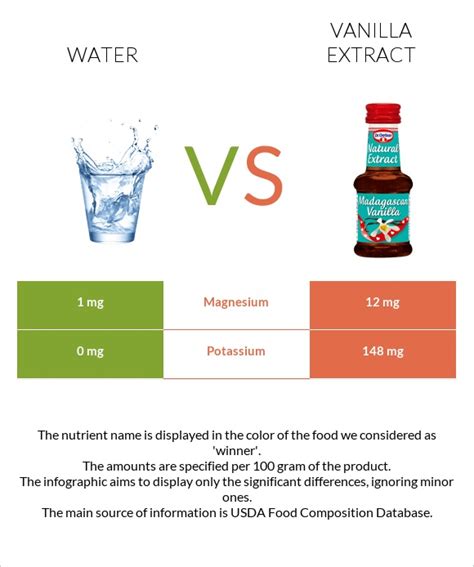 Water Vs Vanilla Extract — In Depth Nutrition Comparison