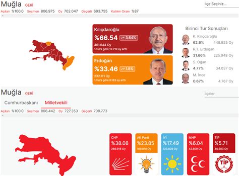 2023 Muğla Seçim Sonuçları İşte Muğla Cumhurbaşkanlığı Seçim Sonuçları