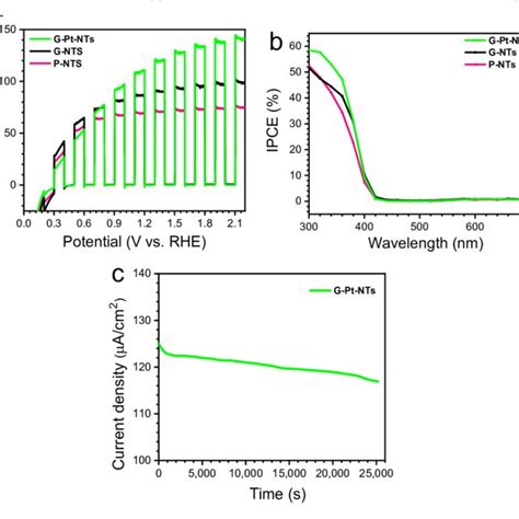 A Photoelectrochemical Response Of Synthesized Samples Measured Under