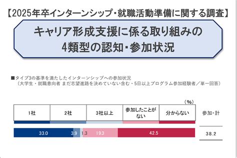 【2025年卒 インターンシップ・就職活動準備に関する調査】キャリア形成支援に係る取り組みの4類型の認知・参加状況 就職みらい研究所