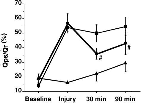 Graph Of Transpulmonary Shunt Fraction Q ˙ Psq ˙ T During Download