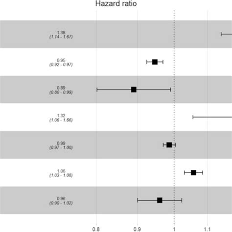 Forest Plot For Cox Proportional Hazards Model Download Scientific Diagram