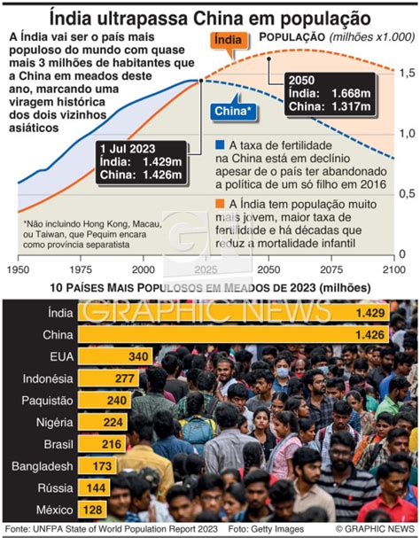 Popula O Ndia Ultrapassa A China Como Pa S Mais Populoso Infographic