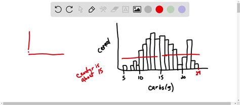 Solved The Histogram Shows The Carbohydrate Content Of Breakfast