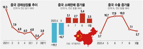 중국 3분기 예상 웃도는 39 성장수출·내수 증가율은 후퇴 서울경제