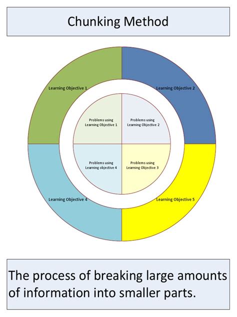 Chunking Method Diagram