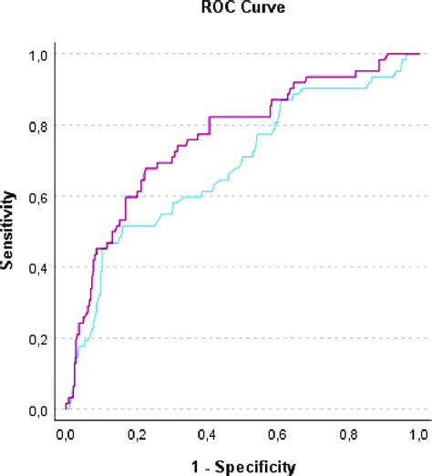 Roc Curve For Prediction Of Readmission Andor Death Within 90 Days