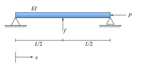 92 Deflection Behavior For Beam With Compressive Axial Loads And