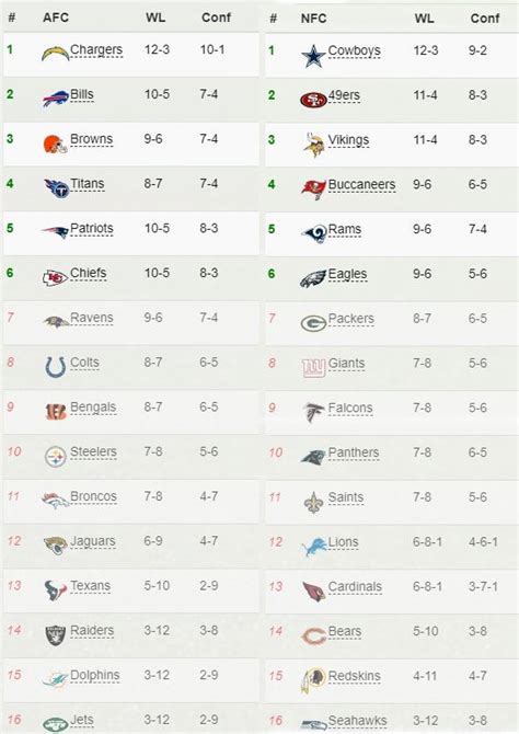 NFL standings if every one-score game was flipped : Browns