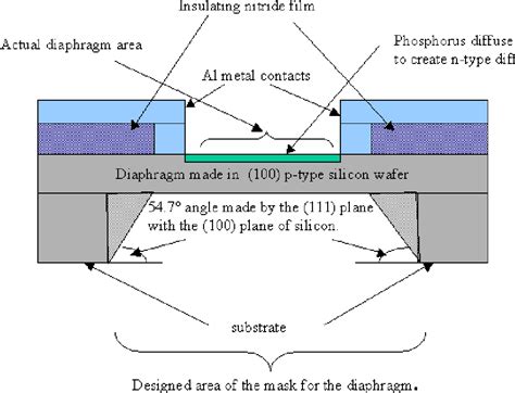 Figure 4.2 from Design and Fabrication of a MEMS Pressure Sensor and ...