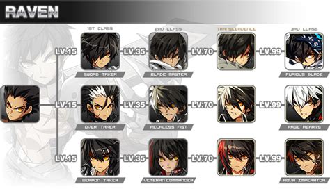 Elsword Raven Classes