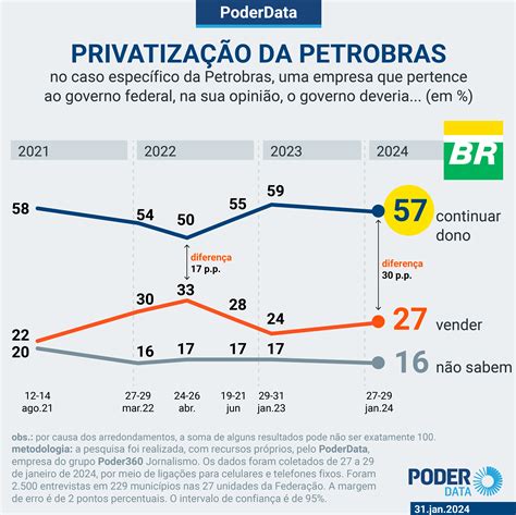 S Querem Privatizar Petrobras Diz Poderdata