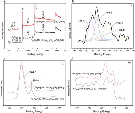 Xps Spectra Of Fe 3 O 4 Mil 101al 09 Fe 01 Nh 2 Before And After