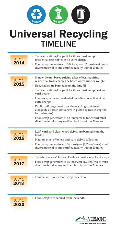 Food To The Rescue Vermonts Universal Recycling Law