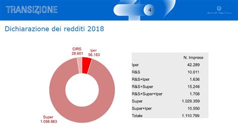 Super E Iperammortamento I Numeri Del Mise Ecco Chi Ha Sfruttato Gli