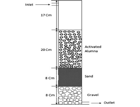 Performance of activated alumina-OIM Chemical