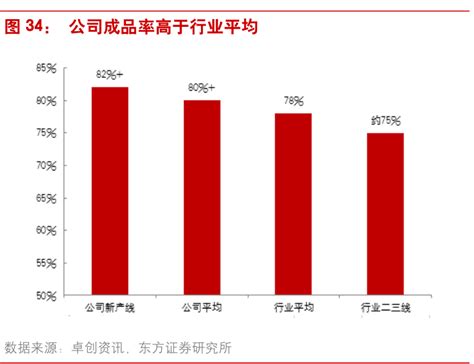 咨询下各位大神公司成品率高于行业平均是怎样的呢行行查行业研究数据库