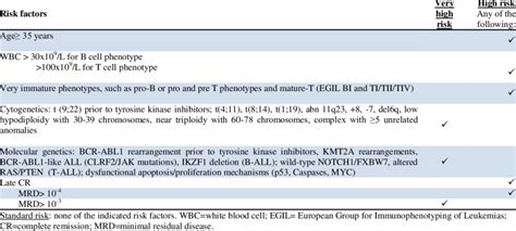 Clinical And Biological Risk Factor At Diagnosis In Adult All