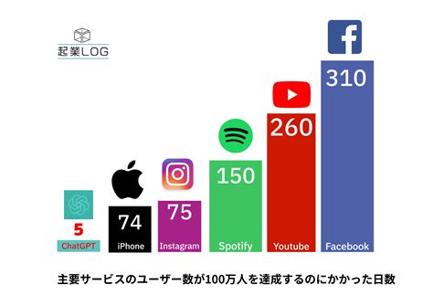 【chatgptとは】2025年最新始め方と使い方を徹底解説 起業ログ