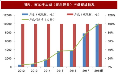 2018年中国锂资源行业盐湖、锂矿产量分析（图） 观研报告网