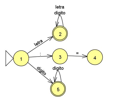 Guia De Aut Matas Finitos Deterministas Afd Parte Api Developer