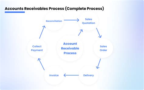 Accounts Receivable Process Full Cycle Step By Step Zetran