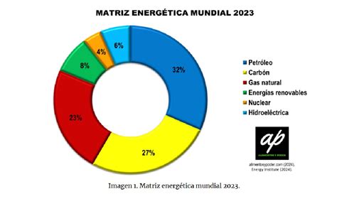 Matriz Energetica Mundial Misi N Verdad