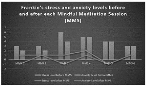 This Chart Shows A Lower Stress And Anxiety Levels After Each Mindful