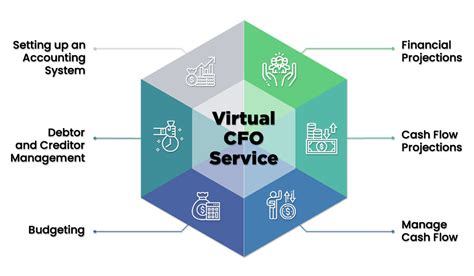 Virtual Cfo Services In India Online Virtual Cfo Outsourcing Corpbiz