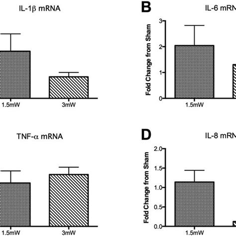 Mrna Expression Data For Cytokines A Il 1β B Il 6 C Tnf α And