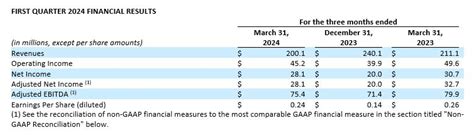 Excelerate Energy Reports Strong First Quarter Results